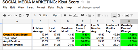 klout scores