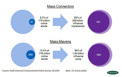 mass connections