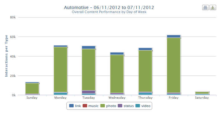 interactions per content type