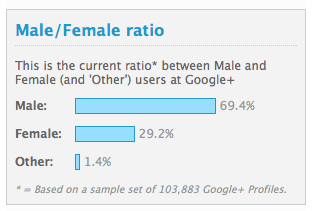 google+ usage