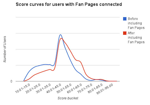 klout facebook pages