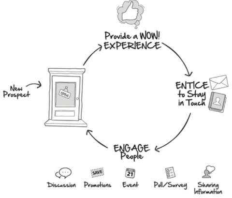 the engagement marketing cycle