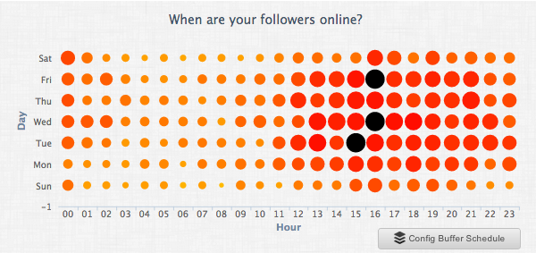 socialbro best time to tweet