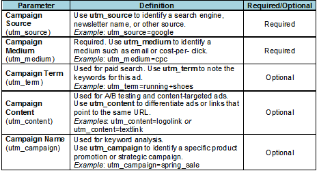 set parameters