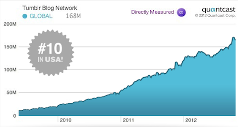 tumblr growth