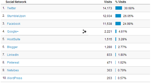 social network traffic