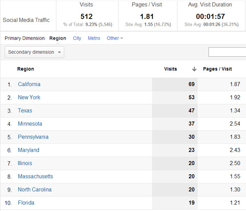 social media location report