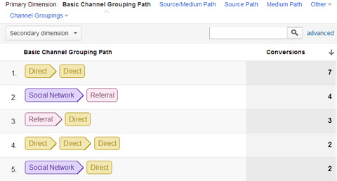 social media top conversion paths