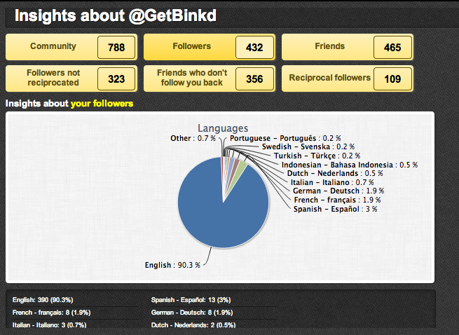 socialbro insights