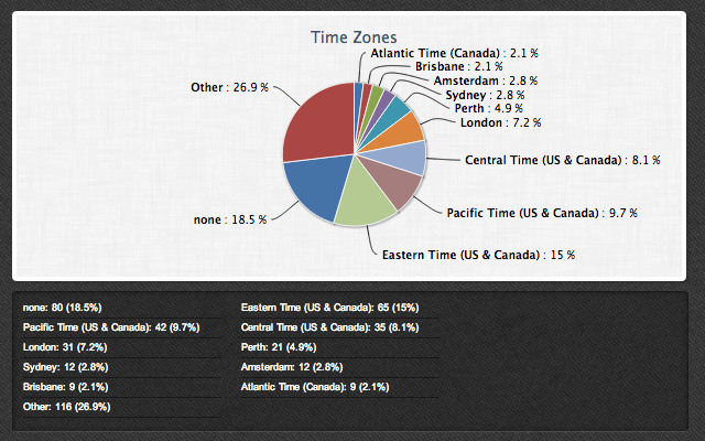 socialbro time zone