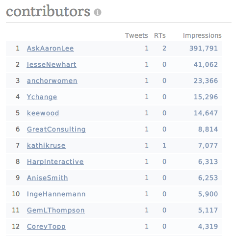 tweetreach top 50