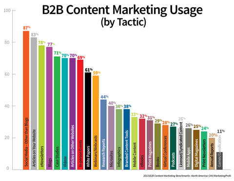 b2b content marketing usage