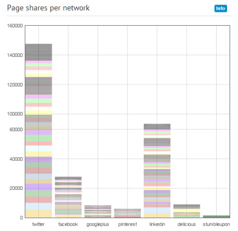 shares for posts