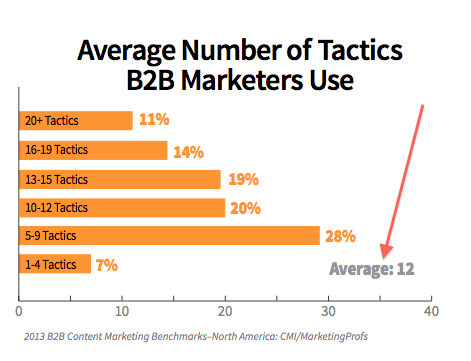 average number of tactics