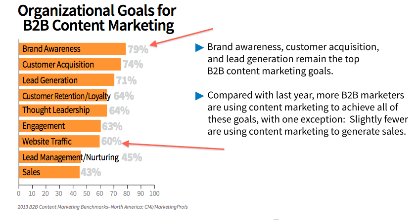 content marketing goals