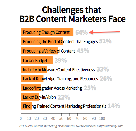 challenge content marketers