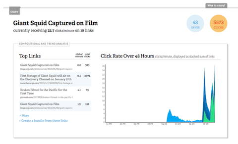 bitly attention spikes