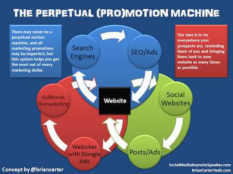 pertpetual promotion machine