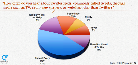 40 percent hear about tweets