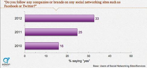 brand following behavior