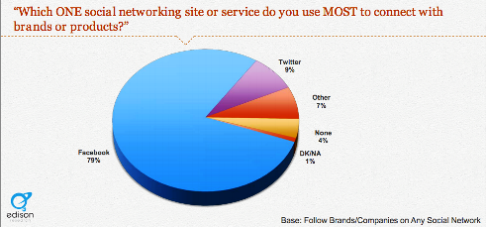 consumers prefer facebook