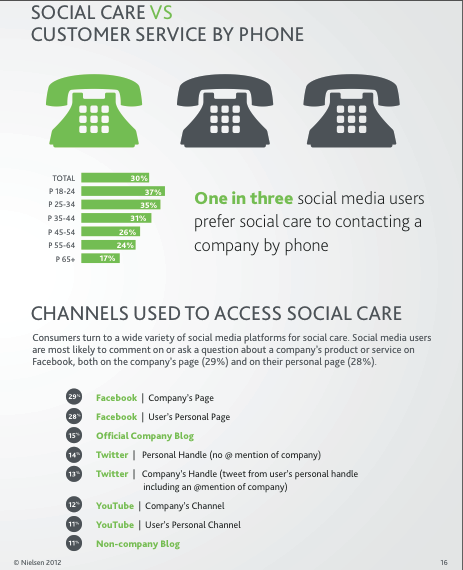 social care vs telephone