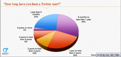 twitter draws new users