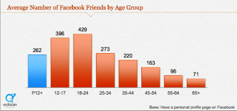 young facebook users friends