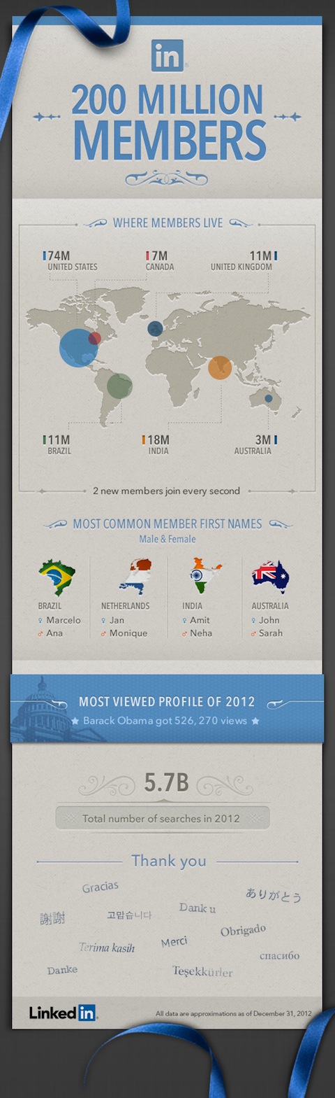 linkedin infographic