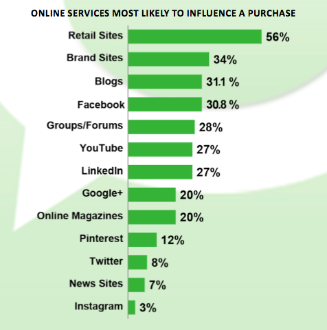 online services high in influence