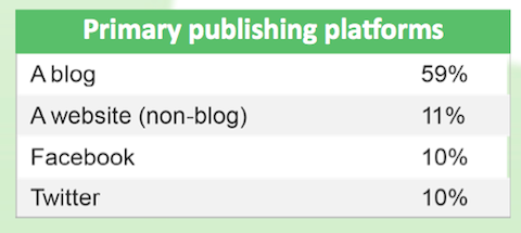 pr primary publishing tool