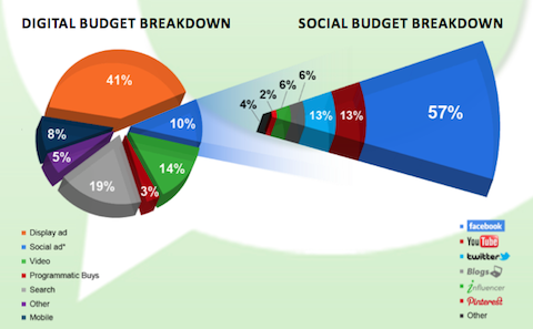 pr social budget breakdown