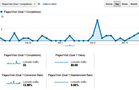 conversion data