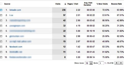 linkedin social traffic