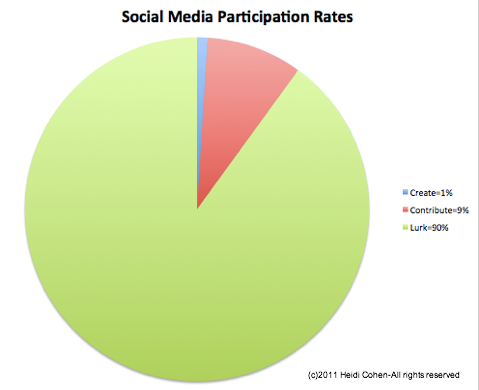 social media participation rates