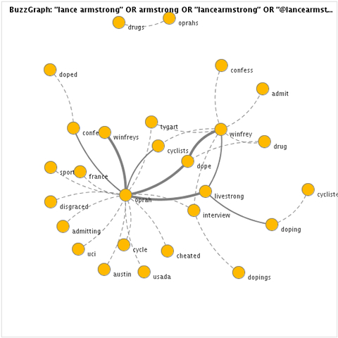 lance buzzgraph