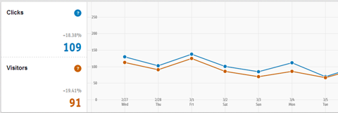 clicks and visitors graph