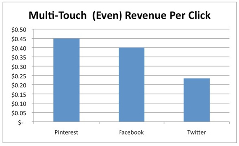 multi touch revenue per click