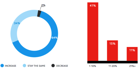 consumer brand spending