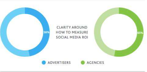 social media measurement clarity