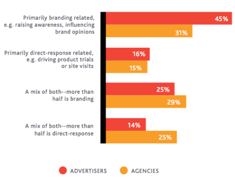 brand related objectives