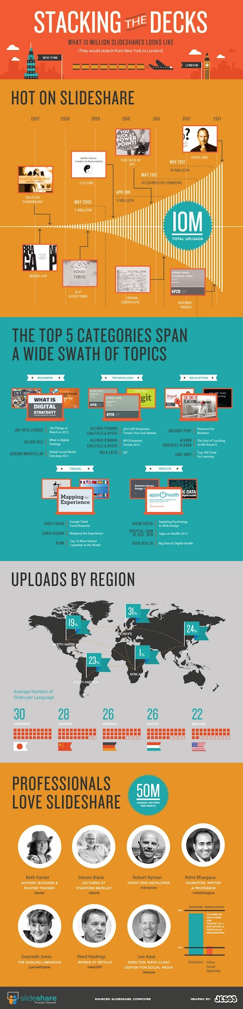 slideshare infographic