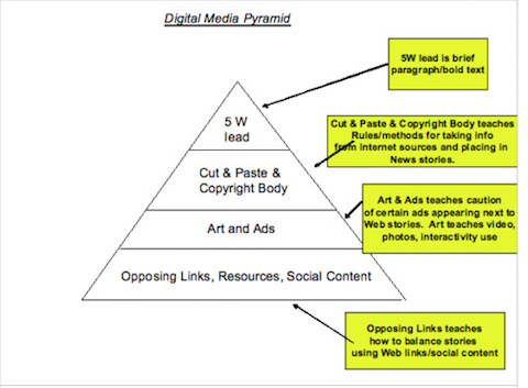 digital marketing pyramid