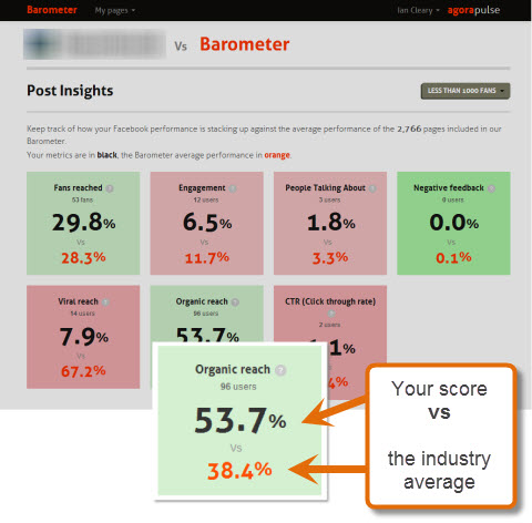 agorapulse average percentages