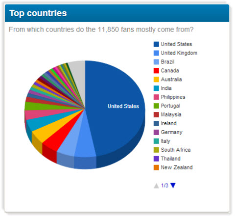 fans by country