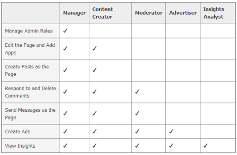 Facebook admin roles chart