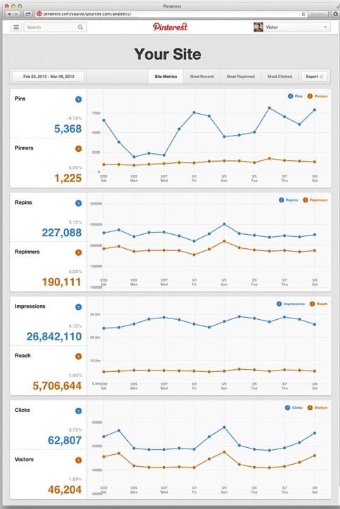 Pinterest analytics