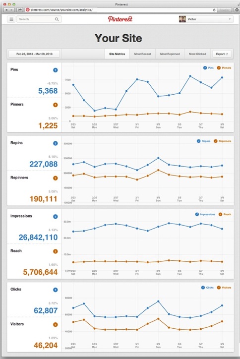 Pinterest analytics