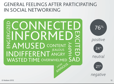 social networking sentiments graph