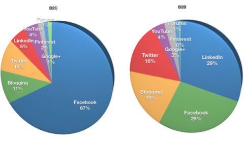 which platform graph